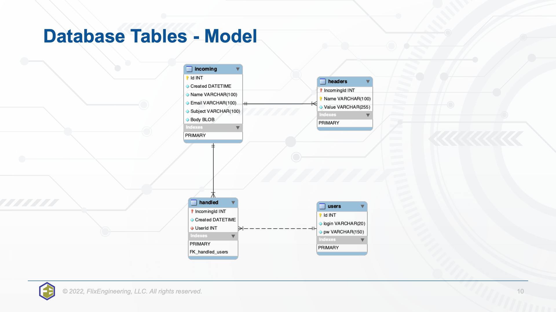 Database Model