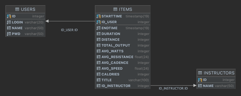 Database model of the application